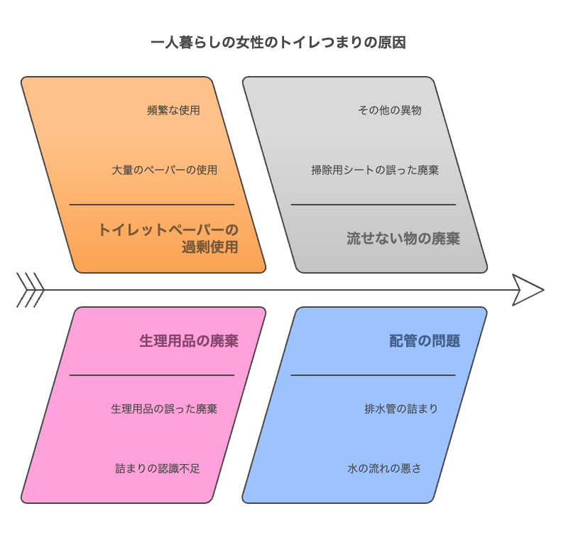 一人暮らしで起こりやすいトイレつまりの原因とは?