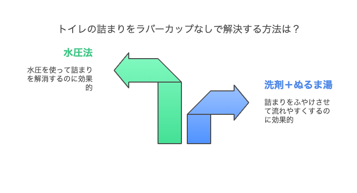 スッポンがなくてもできる!家にあるもので詰まりを解消する方法