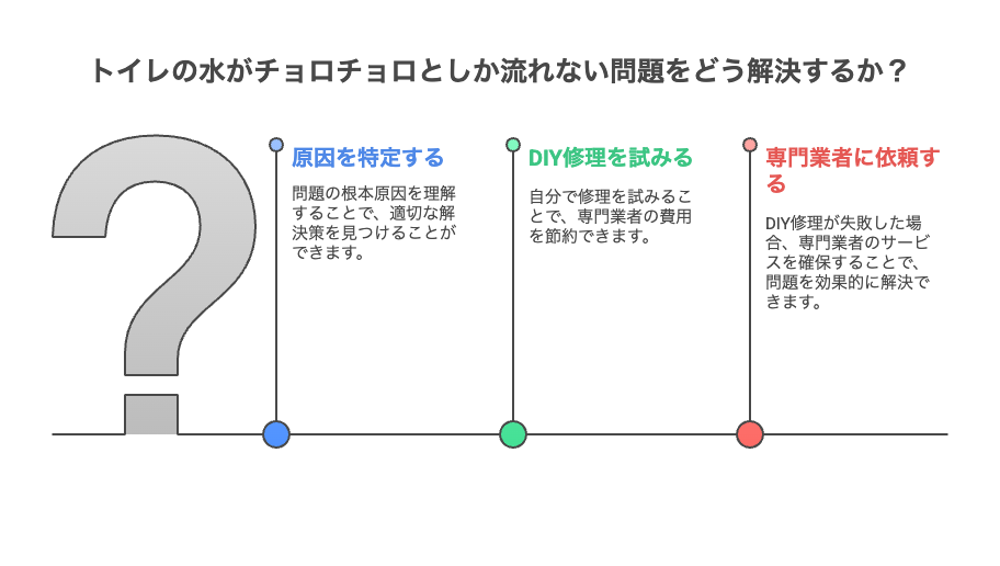 【水がチョロチョロしか流れない】トイレのつまりとの関係と直し方