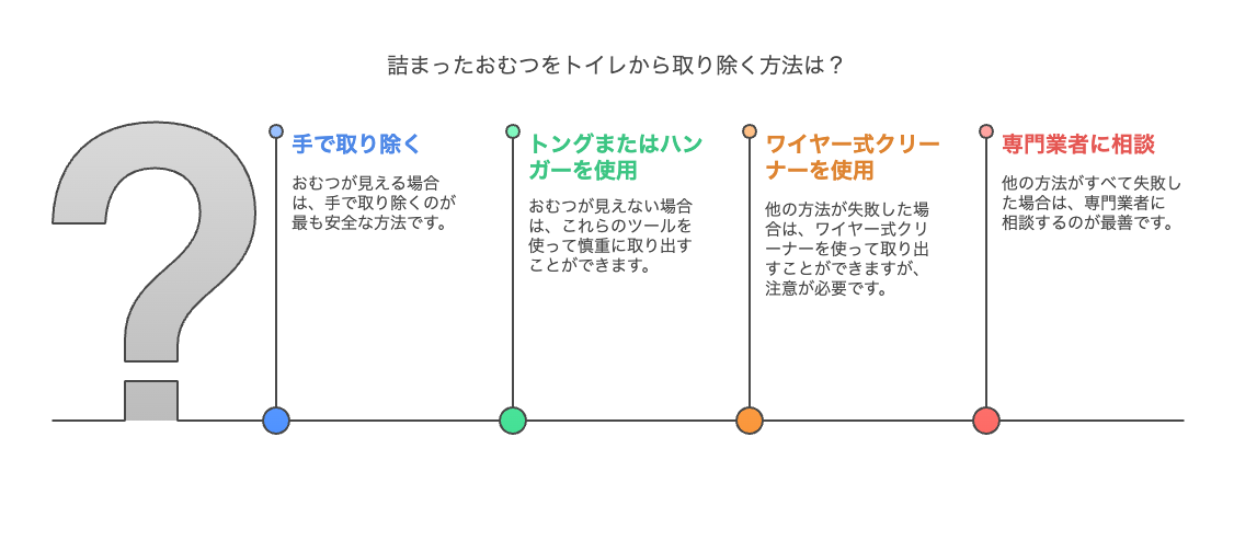 おむつを詰まらせたときに試せる応急処置