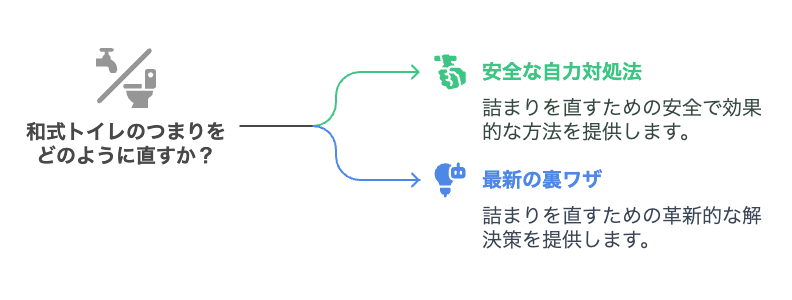 【業者呼ぶ前に】和式トイレのつまりを直す方法【最新の裏ワザも】