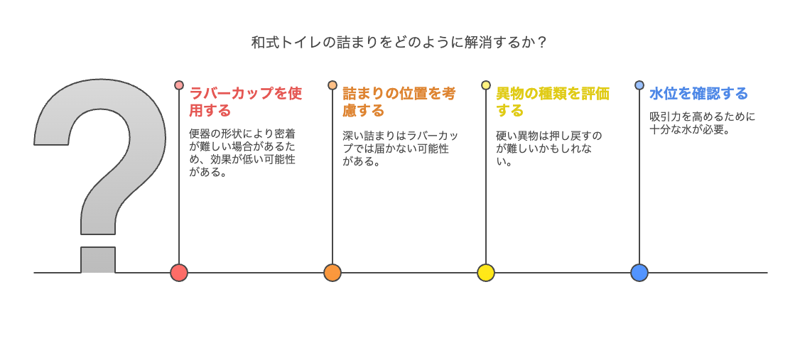 和式トイレが詰まりやすい理由とスッポンが効かない原因