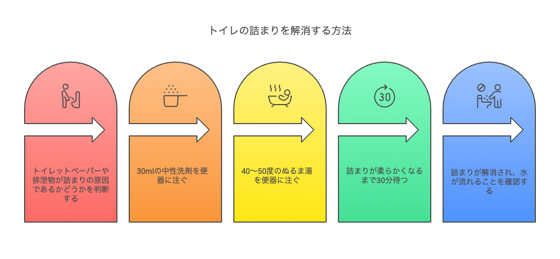 ぬるま湯と中性洗剤を使った「ふやかし法」